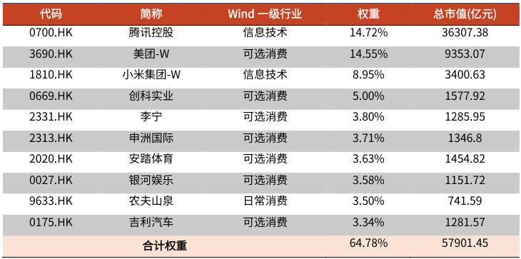 港股消费股票一览表