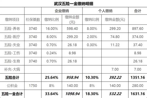 五险一金是哪五险 五险一个月共要交多少钱？