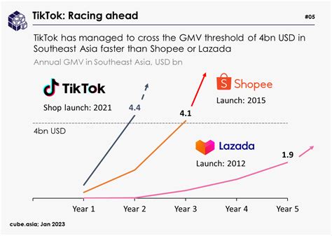 TikTok Shop Reaches US$4.4bn GMV in Southeast Asia In 2 Years