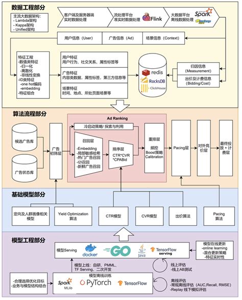 “深度”学习计算广告 - 知乎