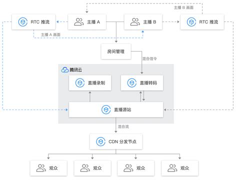 直播 SDK 互动直播解决方案-产品简介-文档中心-腾讯云