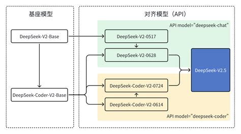 DeepSeek-V2.5：融合通用与代码能力的全新开源模型|改进_新浪财经_新浪网