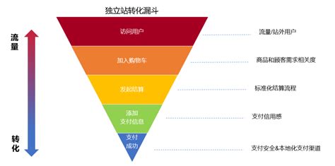 跨境电商独立站如何提高转化率？这4招跨境卖家必学 - 知乎