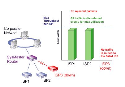 SysMaster - Solutions - Router sysmaster.com