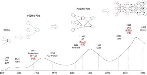 神经网络的发展历史_最早的神经网络-CSDN博客