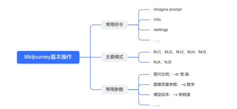 Midjourney保姆级教程(二):Midjourney基本操作 - 知乎