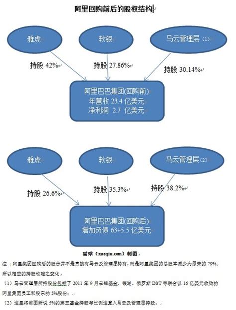 阿里巴的股权结构图-千图网