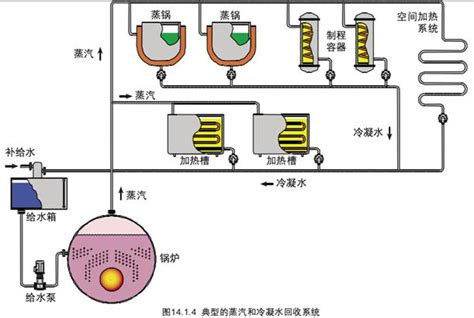 冷凝水蒸汽冷凝器-蒸汽冷凝水的用途 -鍋爐冷凝水的產(chǎn)生原理