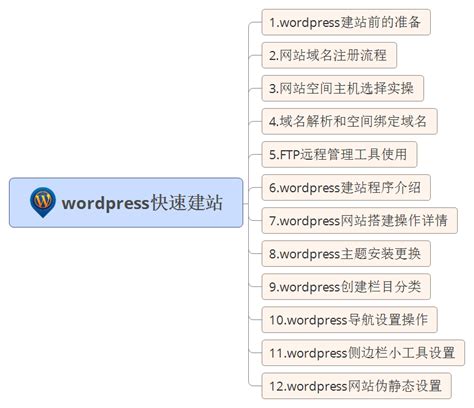 Wordpress建站教程-快速搭建一个WP网站-学习视 …