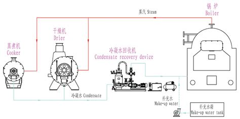 冷凝水蒸汽冷凝器-蒸汽冷凝水的用途 -太阳集团城冷凝水的产生原理(图2) 冷凝水回收工艺流程图-浙江凡翔机械设备有限公司