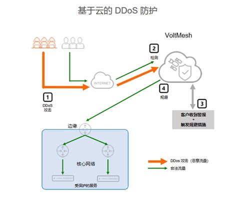 聚焦防御DDoS攻击的几大有效方法，F5分布式云优 …