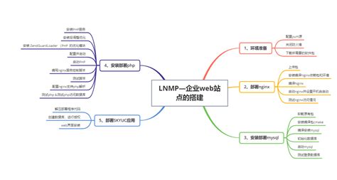 4.lnmp之搭建博客---------一把辛酸泪-------终于搭建成功了。 - 斐语 - 博客园