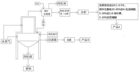 岗松芳香水及其制备方法和综合利用与流程