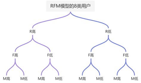 理论+实操｜3千字详解RFM模型，保姆级教程 - 知乎