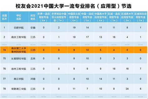 交汇点 | 泰州一高校跃居中国应用型大学一流专业排名江苏前十，有12个 …