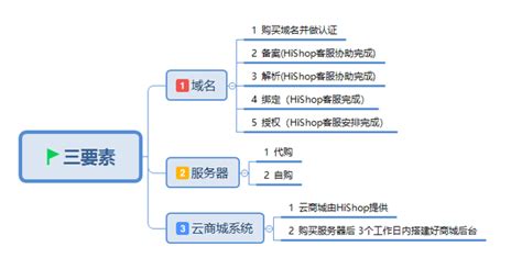 什么是一级域名、二级域名和三级域名