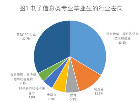 电子信息类站上“风口”，涉及专业有 … new.qq.com