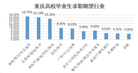 2022 重庆就业现状调查第一期：大学生毕业都去哪里了？ - 知乎