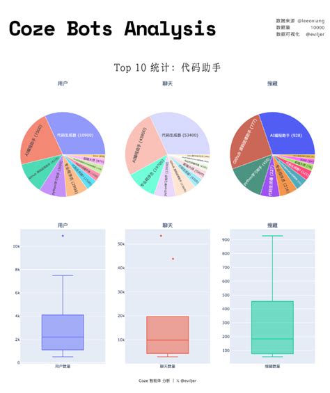 Coze Bots用户使用情况数据 …
