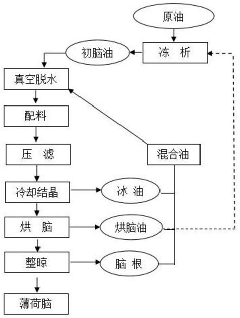 一种薄荷脑的生产工艺 - 爱企查