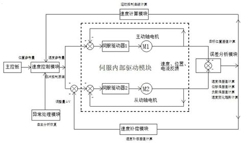 一种双轴同步控制单元及控制方法与流程