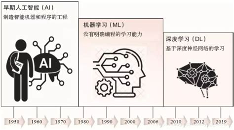 人工智能发展史:4张图看尽AI重大里程碑_人工智起源图-CSDN博客