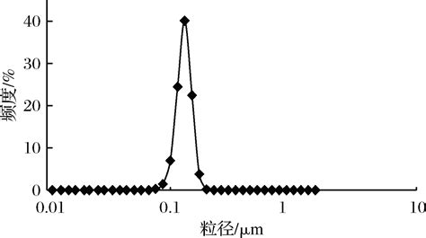 甜橙油纳米乳液的制备与表征