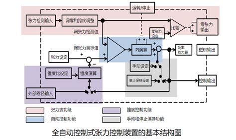 张力控制系统说明 - 知乎 zhuanlan.zhihu.com