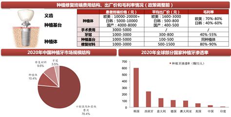 口腔种植门槛降低