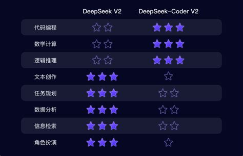 DeepSeek Coder V2开源发布，首超GPT4-Turbo代码能力_腾讯新闻
