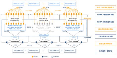 开箱即用的UCloud优刻得大模型一体机，助力垂直大模型私有化交付_极客网