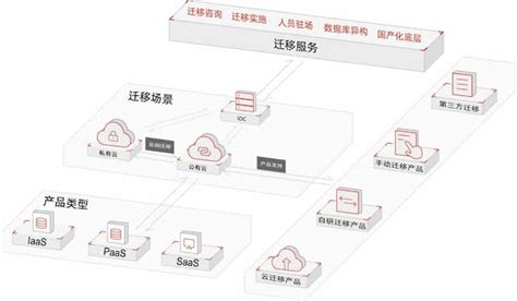 安畅网络 - 云迁移服务