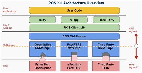 《ROS2入门21讲图文教程 | 16、DDS》 - 古月居