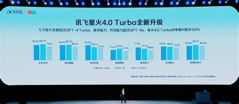 科大讯飞星火 4.0 Turbo 大模型发布：七大能力全面超越 GPT-4 Turbo