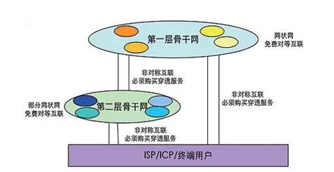 长文|互联网骨干网全面解析 - 知乎