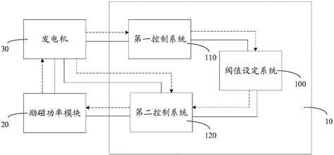 励磁调节器、励磁系统的制作方法 xjishu.com