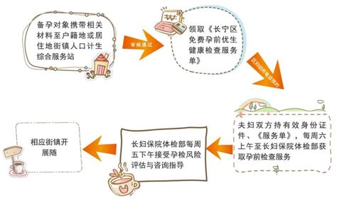 上海长宁区免费孕检指南(条件+材料+流程+医院) - 上海慢 …