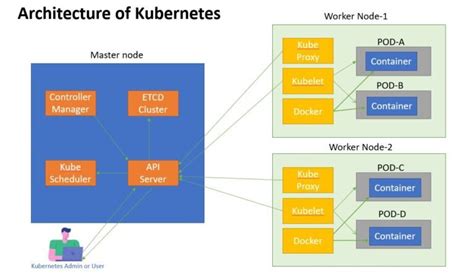 What is Kubernetes? and Architecture of Kubernetes - UrClouds