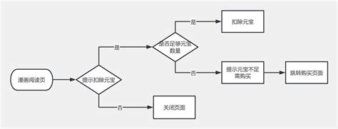 元宝消费流程 流程图模板_ProcessOn思维导图、流程图