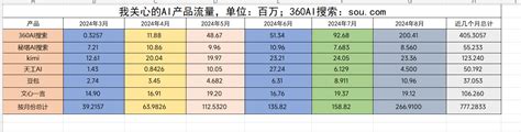 【360AI搜索】8月蝉联全球AI原生搜索引擎流量第一！近期更新优化用户体验一览_…
