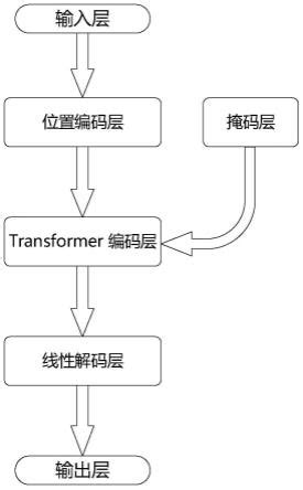 一种基于Transformer …