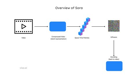 OpenAI Sora: the Text-Driven Video Generation Model - viso.ai