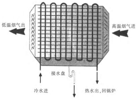 高温烟气余热锅炉(图2) 我国燃气锅炉烟气余热回收技术- … bbs.zhulong.com