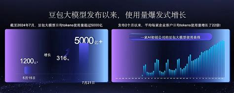 豆包大模型甩出漂亮成绩单，客户日均使用量超5000亿！ 7月25日，火山引擎在成 …