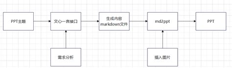 基于文心一言的PPT自动生成_文心一言 是否直接生成ppt-CSDN博客