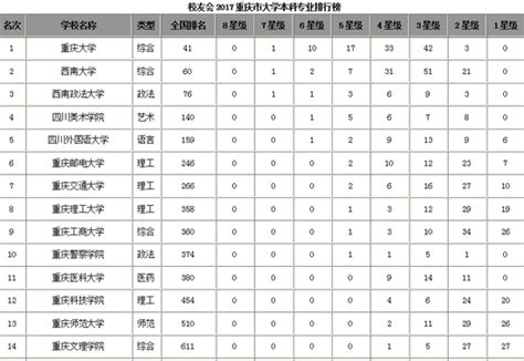 重庆大学专业排行_重庆大学排名第几(2)_中国排行网