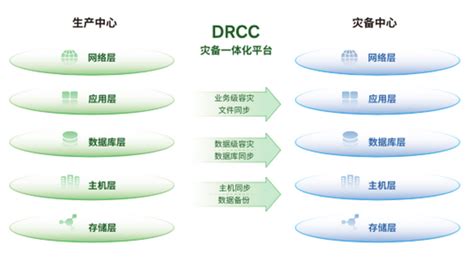 美创科技新一代 灾备一体化平台（DRC… zhuanlan.zhihu.com