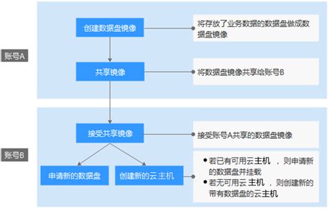 跨帐号迁移业务数据（只迁移数据盘）-镜像服务-最佳实践 - 天翼云