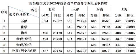 2021南昌航空大学录取分数线一览表（含2019-202… jikeqicheng.com