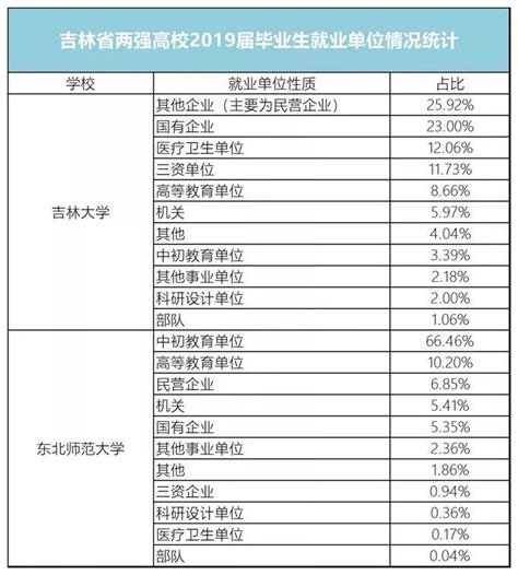 吉大、东师发布2019年毕业生就业报告…